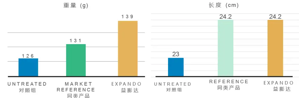 益膨达——果实自然膨大，更多A级果